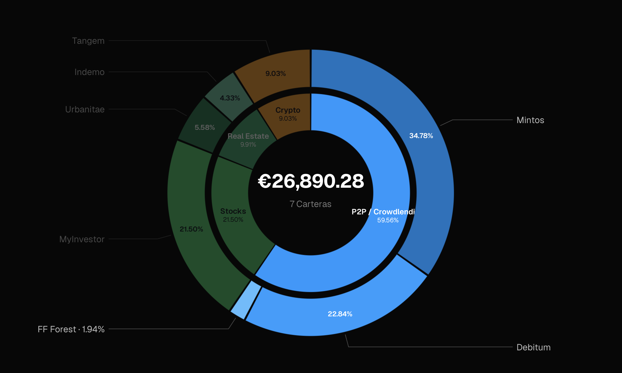 Nested diversification chart with every platform labeled around the ring, percentages inside the slices and the portfolio total in the middle.